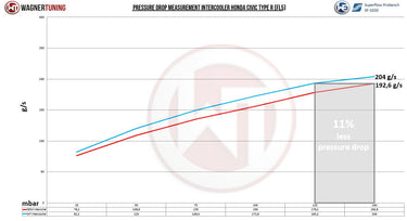 Wagner Tuning | Competition Intercooler Kit | Honda Civic Type R | FL5 2.0T K20C1 | 2023+