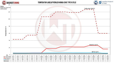 Wagner Tuning | Competition Intercooler Kit | Honda Civic Type R | FL5 2.0T K20C1 | 2023+