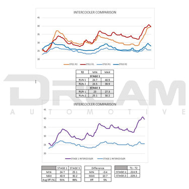 Airtec | Stage 3 Intercooler | Toyota GR Yaris | G16E-GTS | 2024+