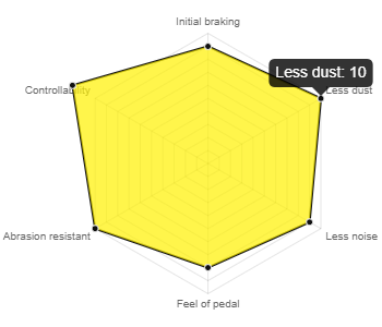 ENDLESS Super Street M-Sport Plus Front Brake pads | Honda Civic Type R | 2.0T K20C1 | 2015+