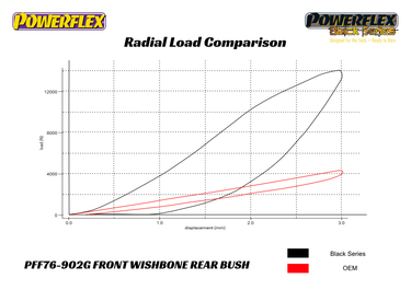 Powerflex | Caster Adjustable Front Wishbone Rear Bush Kit | Toyota GR Yaris | G16E-GTS | 2021+