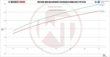 Wagner Tuning Competition Intercooler Kit | Honda Civic Type R | FK8 2.0T K20C1 | 2017+