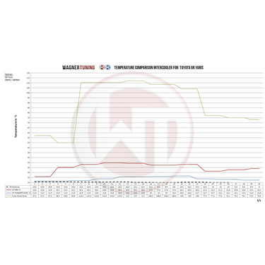 Wagner Tuning Toyota GR Yaris Competition Intercooler Kit | Toyota Yaris GR | FXE | 2021+
