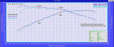 Eventuri Intake System | BMW M140i/M240i/M340i | F20/F21/F22 3.0T B58 | 2016+