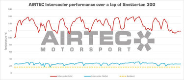 Airtec Motorsport Front Mount Intercooler | Honda Civic Type R | FK8 2.0T K20C1 | 2017+