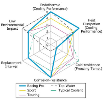HKS SUPER Coolant Racing Pro 4L