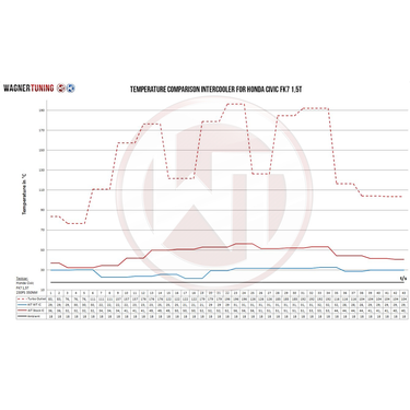 Wagner Tuning | Competition Intercooler Kit | Honda Civic | FK7 1.5T | 2017-2021