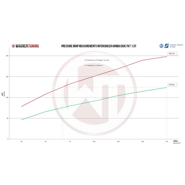 Wagner Tuning | Competition Intercooler Kit | Honda Civic | FK7 1.5T | 2017-2021