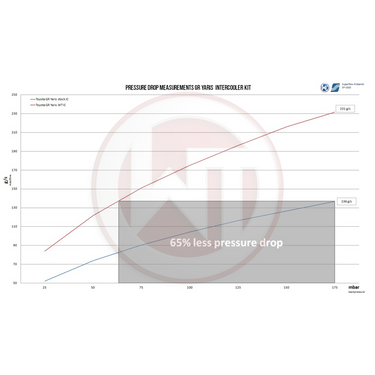 Wagner Tuning Toyota GR Yaris Competition Intercooler Kit | Toyota Yaris GR | FXE | 2021+