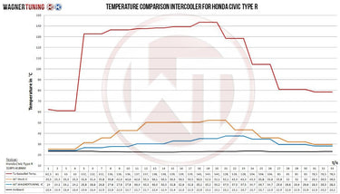 Wagner Tuning Competition Intercooler Kit | Honda Civic Type R | FK2 2.0T K20C1 | 2015-2016