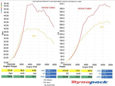 Spoon Sport | Big Turbo Charger Kit | Honda Civic Type R | 2.0T K20C1 | 2015+
