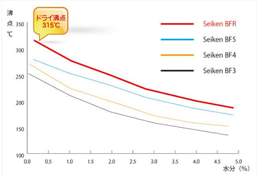 Seiken Racing Brake Fluid BFR100 | 1L
