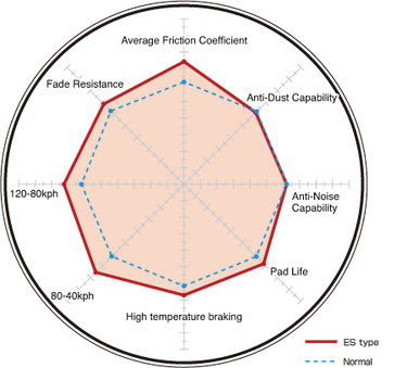 Dixcel | ES Type Extra Speed Front Brake Pads | Honda Civic Type R | 2.0T K20C1 | 2015+