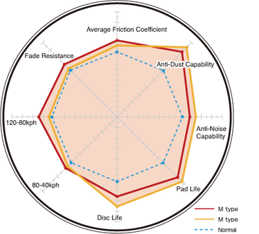 Dixcel | M Type Front Brake Pads | Honda Civic Type R | 2.0T K20C1 | 2015+