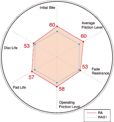 Dixcel | RA Type Front Brake Pads | Honda Civic Type R | 2.0T K20C1 | 2015+