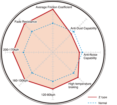 Dixcel | Z Type Rear Brake Pads | Honda Civic Type R | 2.0T K20C1 | 2015+